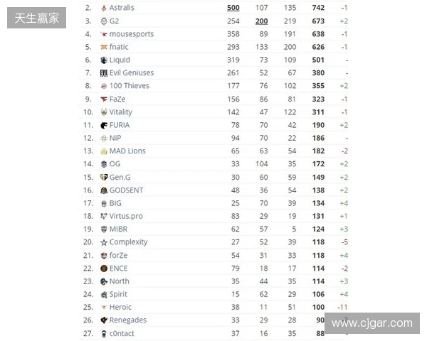 HLTV本周排名：FURIA稳居第一，LVG再退3名